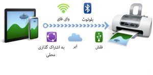 اتصال پرینتر به گوشی 300x147 300x147 - آیا می توان بوسیله گوشی به پرینتر متصل شد؟